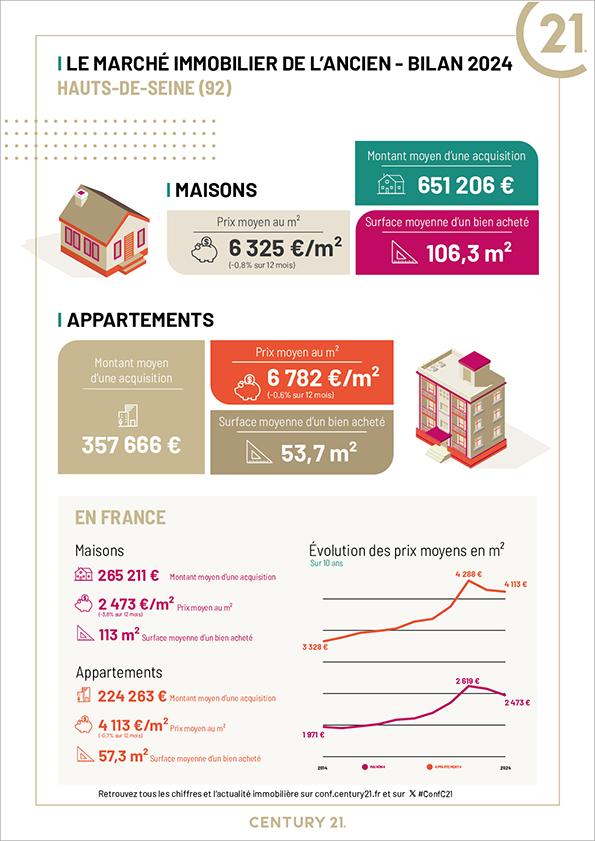 Boulogne-Billancourt - Immobilier - CENTURY 21 Agence Reine - appartement - investissement- avenir